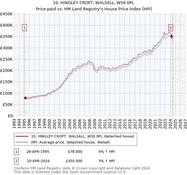 10, HINGLEY CROFT, WALSALL, WS9 0PL: Price paid vs HM Land Registry's House Price Index