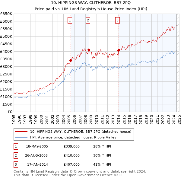 10, HIPPINGS WAY, CLITHEROE, BB7 2PQ: Price paid vs HM Land Registry's House Price Index