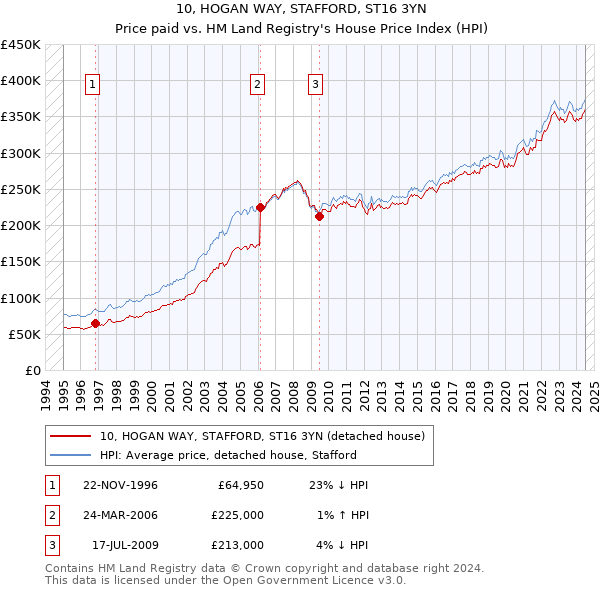 10, HOGAN WAY, STAFFORD, ST16 3YN: Price paid vs HM Land Registry's House Price Index