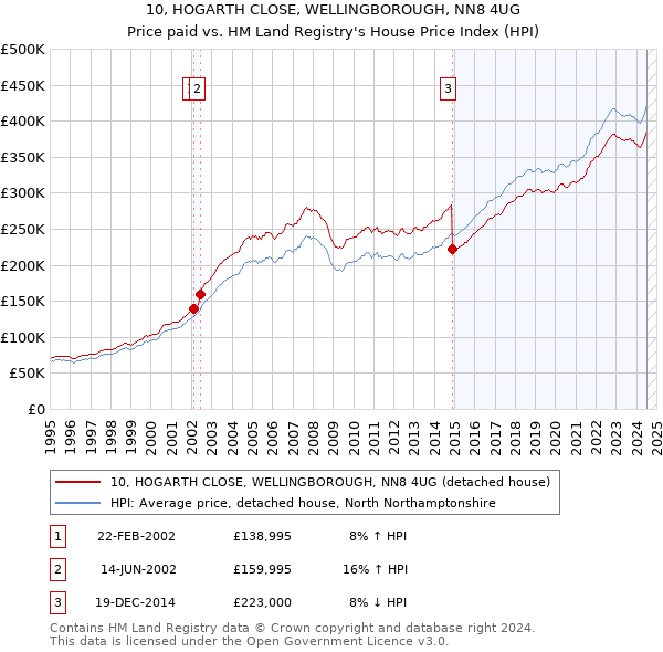 10, HOGARTH CLOSE, WELLINGBOROUGH, NN8 4UG: Price paid vs HM Land Registry's House Price Index