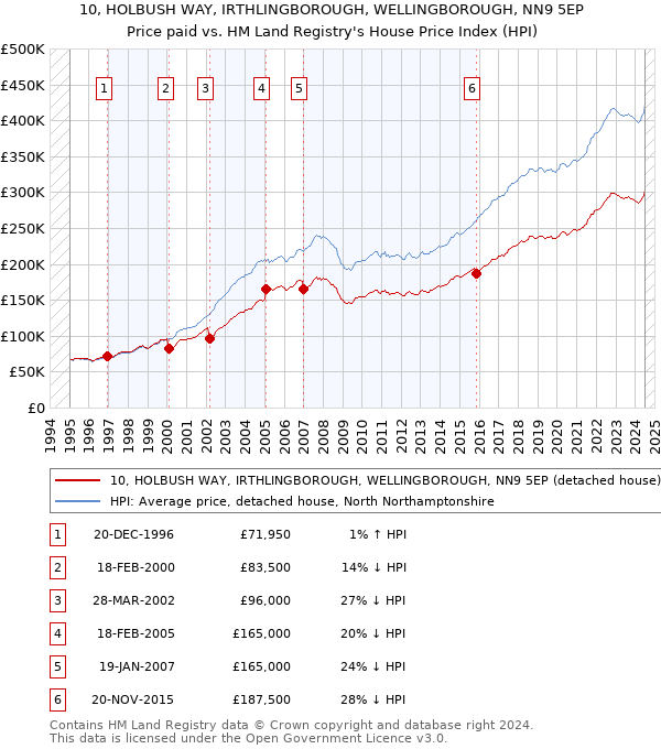 10, HOLBUSH WAY, IRTHLINGBOROUGH, WELLINGBOROUGH, NN9 5EP: Price paid vs HM Land Registry's House Price Index