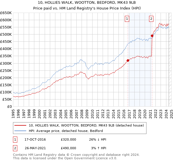 10, HOLLIES WALK, WOOTTON, BEDFORD, MK43 9LB: Price paid vs HM Land Registry's House Price Index