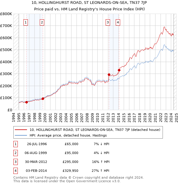 10, HOLLINGHURST ROAD, ST LEONARDS-ON-SEA, TN37 7JP: Price paid vs HM Land Registry's House Price Index