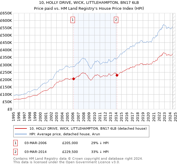 10, HOLLY DRIVE, WICK, LITTLEHAMPTON, BN17 6LB: Price paid vs HM Land Registry's House Price Index