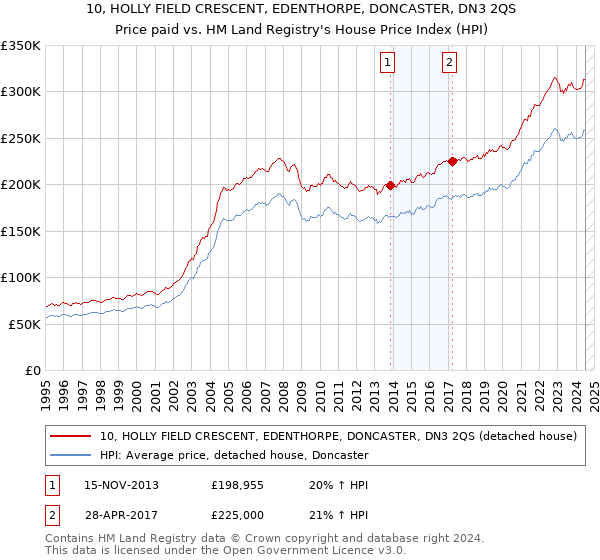 10, HOLLY FIELD CRESCENT, EDENTHORPE, DONCASTER, DN3 2QS: Price paid vs HM Land Registry's House Price Index