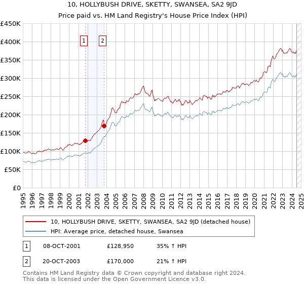 10, HOLLYBUSH DRIVE, SKETTY, SWANSEA, SA2 9JD: Price paid vs HM Land Registry's House Price Index