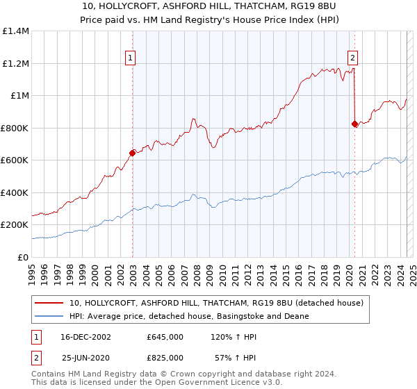 10, HOLLYCROFT, ASHFORD HILL, THATCHAM, RG19 8BU: Price paid vs HM Land Registry's House Price Index