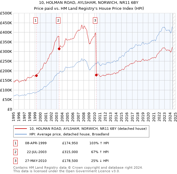 10, HOLMAN ROAD, AYLSHAM, NORWICH, NR11 6BY: Price paid vs HM Land Registry's House Price Index