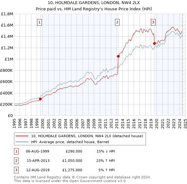 10, HOLMDALE GARDENS, LONDON, NW4 2LX: Price paid vs HM Land Registry's House Price Index