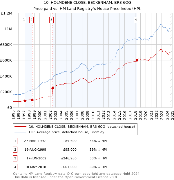 10, HOLMDENE CLOSE, BECKENHAM, BR3 6QG: Price paid vs HM Land Registry's House Price Index