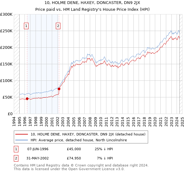 10, HOLME DENE, HAXEY, DONCASTER, DN9 2JX: Price paid vs HM Land Registry's House Price Index