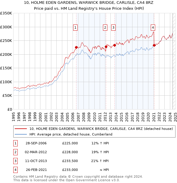 10, HOLME EDEN GARDENS, WARWICK BRIDGE, CARLISLE, CA4 8RZ: Price paid vs HM Land Registry's House Price Index