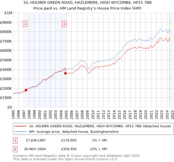 10, HOLMER GREEN ROAD, HAZLEMERE, HIGH WYCOMBE, HP15 7BB: Price paid vs HM Land Registry's House Price Index