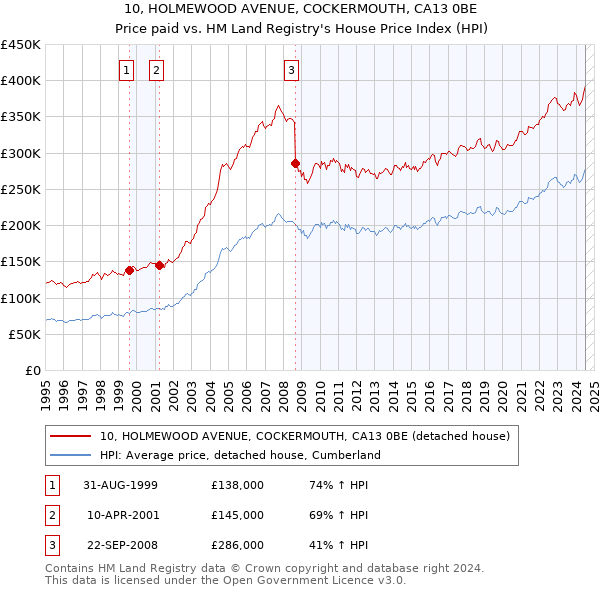 10, HOLMEWOOD AVENUE, COCKERMOUTH, CA13 0BE: Price paid vs HM Land Registry's House Price Index