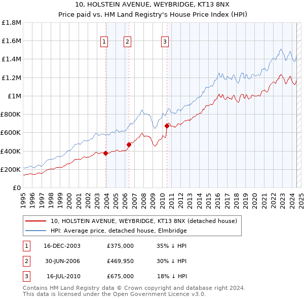 10, HOLSTEIN AVENUE, WEYBRIDGE, KT13 8NX: Price paid vs HM Land Registry's House Price Index