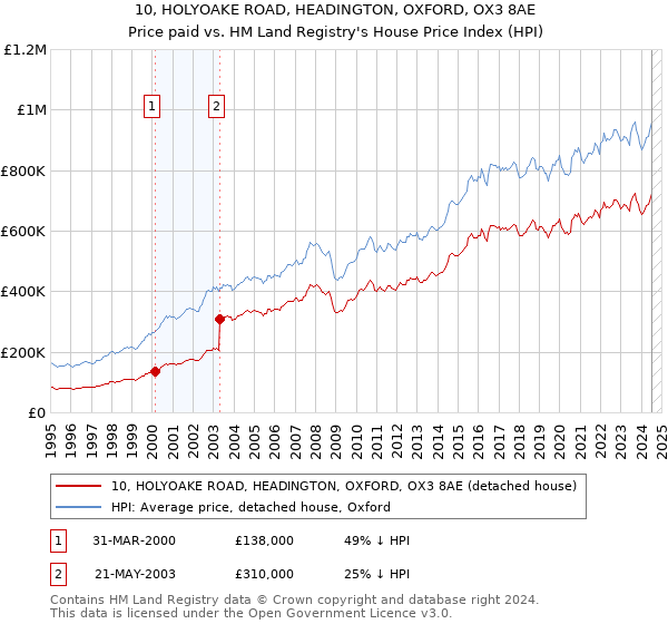 10, HOLYOAKE ROAD, HEADINGTON, OXFORD, OX3 8AE: Price paid vs HM Land Registry's House Price Index