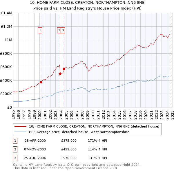 10, HOME FARM CLOSE, CREATON, NORTHAMPTON, NN6 8NE: Price paid vs HM Land Registry's House Price Index