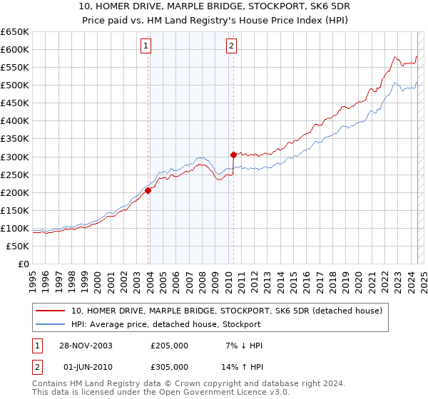 10, HOMER DRIVE, MARPLE BRIDGE, STOCKPORT, SK6 5DR: Price paid vs HM Land Registry's House Price Index