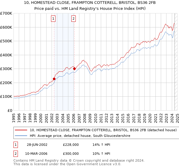 10, HOMESTEAD CLOSE, FRAMPTON COTTERELL, BRISTOL, BS36 2FB: Price paid vs HM Land Registry's House Price Index