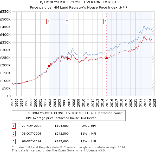 10, HONEYSUCKLE CLOSE, TIVERTON, EX16 6TE: Price paid vs HM Land Registry's House Price Index