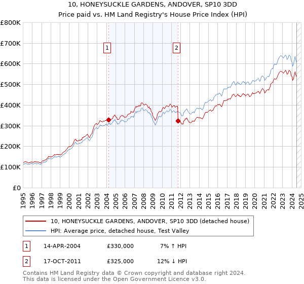 10, HONEYSUCKLE GARDENS, ANDOVER, SP10 3DD: Price paid vs HM Land Registry's House Price Index