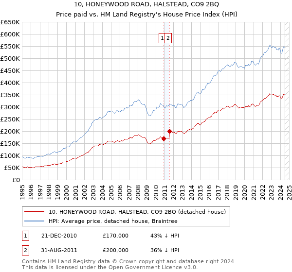 10, HONEYWOOD ROAD, HALSTEAD, CO9 2BQ: Price paid vs HM Land Registry's House Price Index