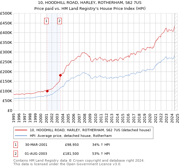 10, HOODHILL ROAD, HARLEY, ROTHERHAM, S62 7US: Price paid vs HM Land Registry's House Price Index