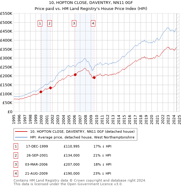 10, HOPTON CLOSE, DAVENTRY, NN11 0GF: Price paid vs HM Land Registry's House Price Index