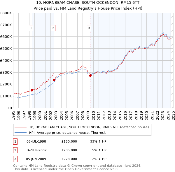 10, HORNBEAM CHASE, SOUTH OCKENDON, RM15 6TT: Price paid vs HM Land Registry's House Price Index