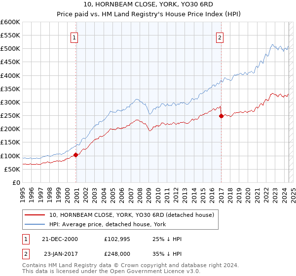 10, HORNBEAM CLOSE, YORK, YO30 6RD: Price paid vs HM Land Registry's House Price Index