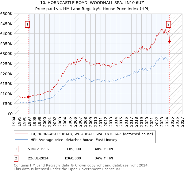 10, HORNCASTLE ROAD, WOODHALL SPA, LN10 6UZ: Price paid vs HM Land Registry's House Price Index