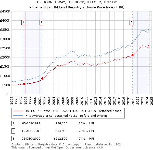 10, HORNET WAY, THE ROCK, TELFORD, TF3 5DY: Price paid vs HM Land Registry's House Price Index