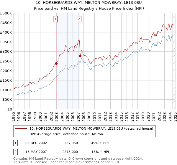 10, HORSEGUARDS WAY, MELTON MOWBRAY, LE13 0SU: Price paid vs HM Land Registry's House Price Index