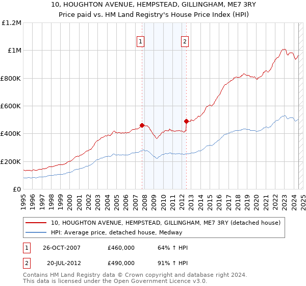 10, HOUGHTON AVENUE, HEMPSTEAD, GILLINGHAM, ME7 3RY: Price paid vs HM Land Registry's House Price Index