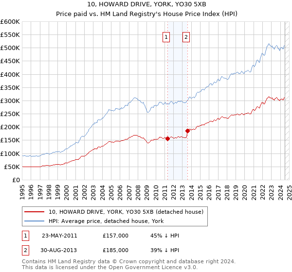 10, HOWARD DRIVE, YORK, YO30 5XB: Price paid vs HM Land Registry's House Price Index