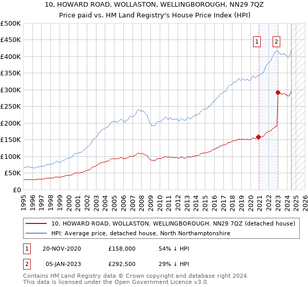 10, HOWARD ROAD, WOLLASTON, WELLINGBOROUGH, NN29 7QZ: Price paid vs HM Land Registry's House Price Index