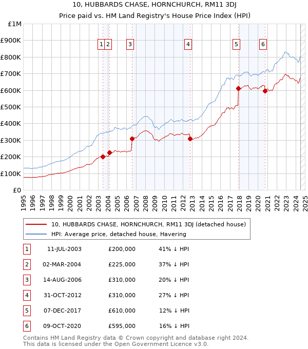 10, HUBBARDS CHASE, HORNCHURCH, RM11 3DJ: Price paid vs HM Land Registry's House Price Index