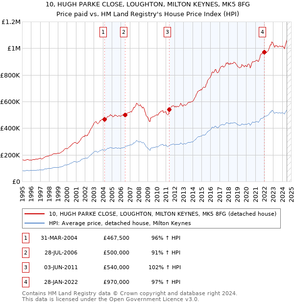 10, HUGH PARKE CLOSE, LOUGHTON, MILTON KEYNES, MK5 8FG: Price paid vs HM Land Registry's House Price Index