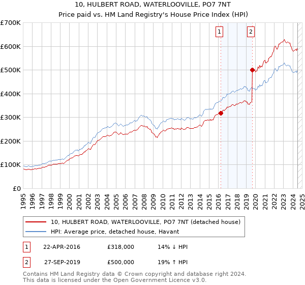 10, HULBERT ROAD, WATERLOOVILLE, PO7 7NT: Price paid vs HM Land Registry's House Price Index