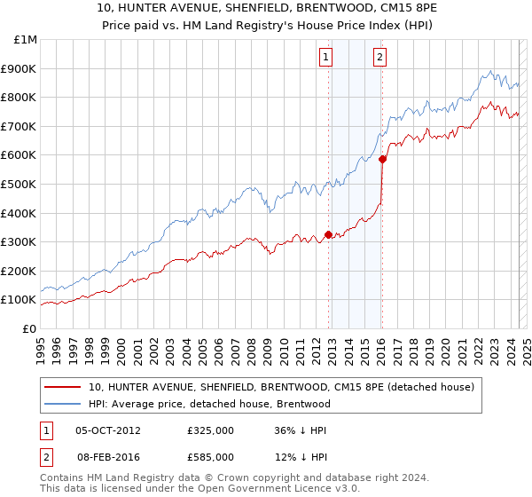 10, HUNTER AVENUE, SHENFIELD, BRENTWOOD, CM15 8PE: Price paid vs HM Land Registry's House Price Index