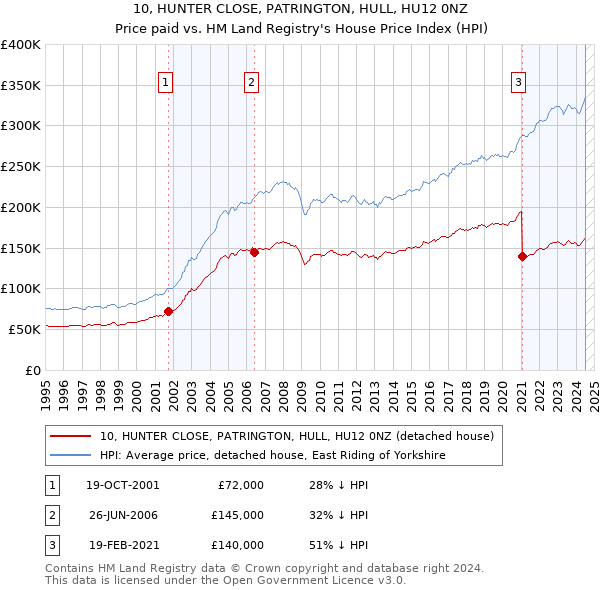 10, HUNTER CLOSE, PATRINGTON, HULL, HU12 0NZ: Price paid vs HM Land Registry's House Price Index