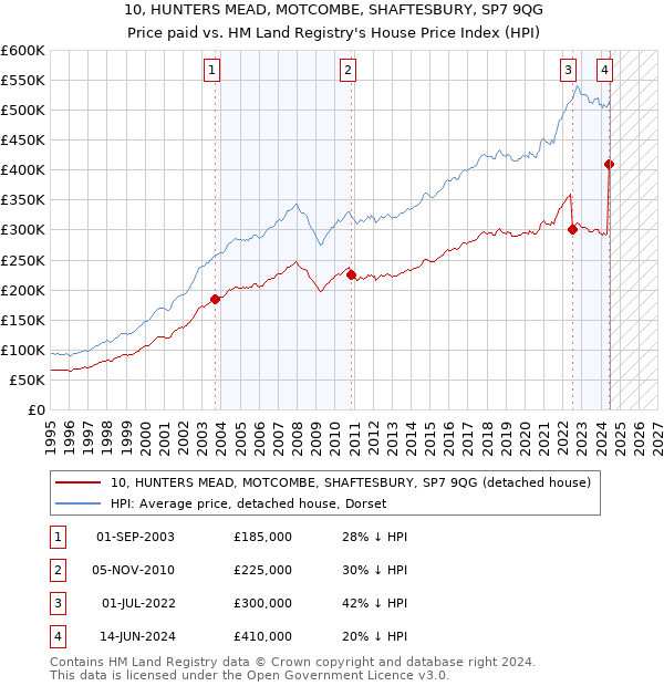 10, HUNTERS MEAD, MOTCOMBE, SHAFTESBURY, SP7 9QG: Price paid vs HM Land Registry's House Price Index