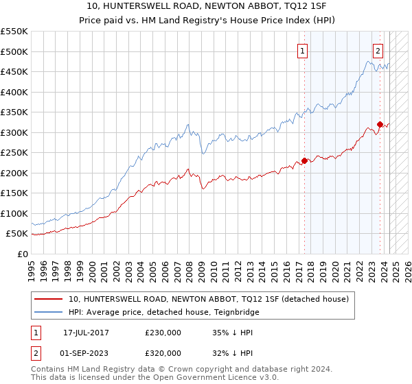 10, HUNTERSWELL ROAD, NEWTON ABBOT, TQ12 1SF: Price paid vs HM Land Registry's House Price Index