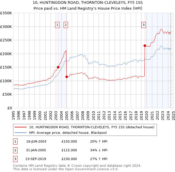 10, HUNTINGDON ROAD, THORNTON-CLEVELEYS, FY5 1SS: Price paid vs HM Land Registry's House Price Index