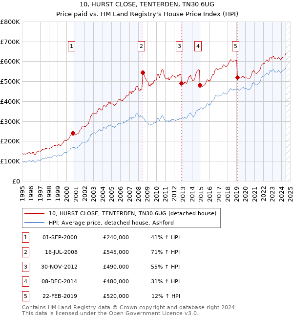 10, HURST CLOSE, TENTERDEN, TN30 6UG: Price paid vs HM Land Registry's House Price Index