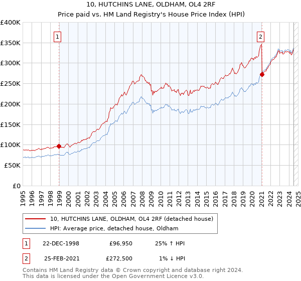 10, HUTCHINS LANE, OLDHAM, OL4 2RF: Price paid vs HM Land Registry's House Price Index