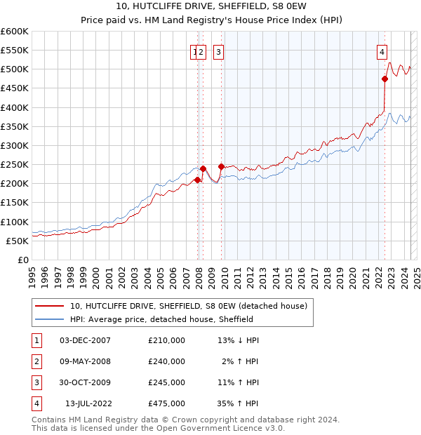 10, HUTCLIFFE DRIVE, SHEFFIELD, S8 0EW: Price paid vs HM Land Registry's House Price Index