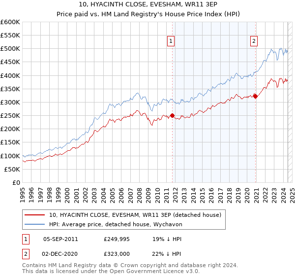 10, HYACINTH CLOSE, EVESHAM, WR11 3EP: Price paid vs HM Land Registry's House Price Index