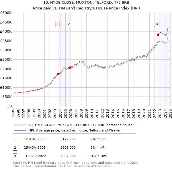 10, HYDE CLOSE, MUXTON, TELFORD, TF2 8RB: Price paid vs HM Land Registry's House Price Index