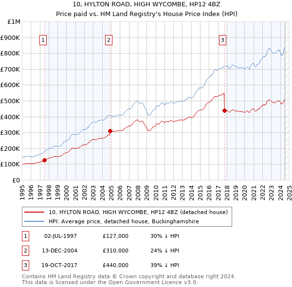 10, HYLTON ROAD, HIGH WYCOMBE, HP12 4BZ: Price paid vs HM Land Registry's House Price Index